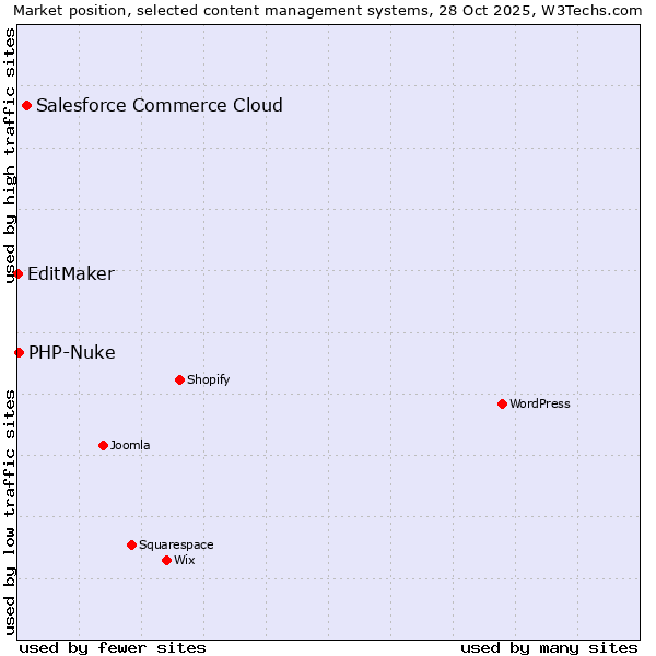Market position of Salesforce Commerce Cloud vs. PHP-Nuke vs. EditMaker