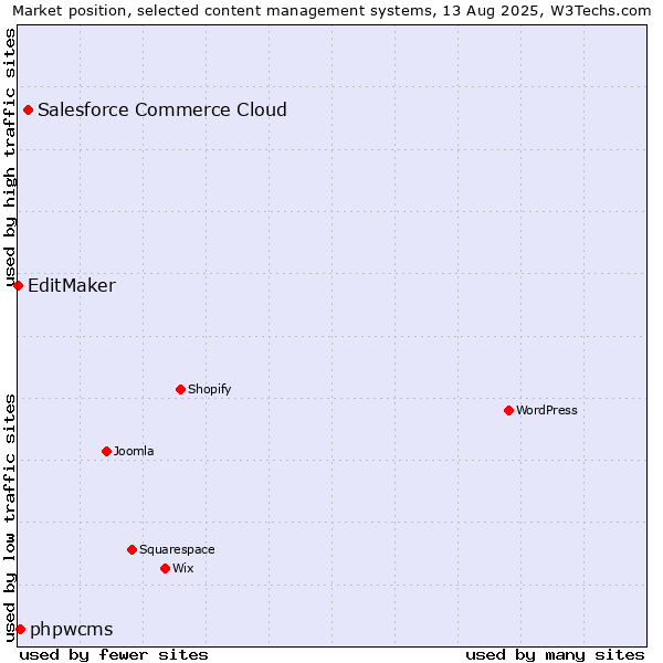 Market position of Salesforce Commerce Cloud vs. phpwcms vs. EditMaker
