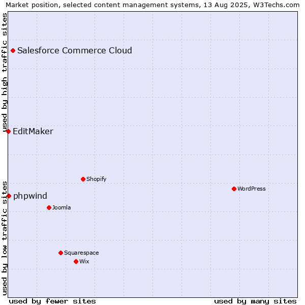 Market position of Salesforce Commerce Cloud vs. phpwind vs. EditMaker