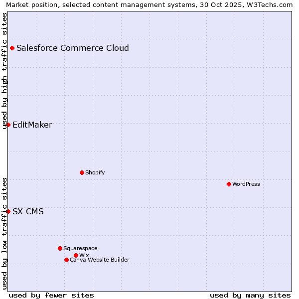 Market position of Salesforce Commerce Cloud vs. EditMaker vs. SX CMS