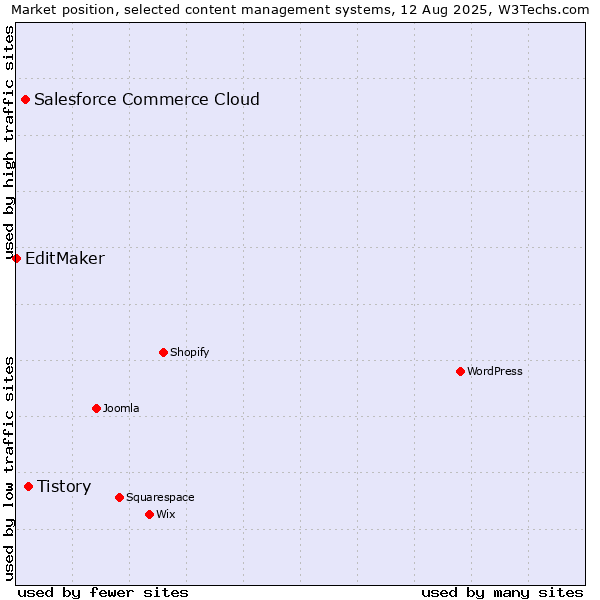 Market position of Tistory vs. Salesforce Commerce Cloud vs. EditMaker