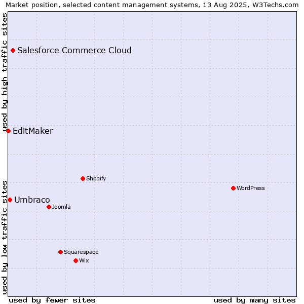 Market position of Salesforce Commerce Cloud vs. Umbraco vs. EditMaker