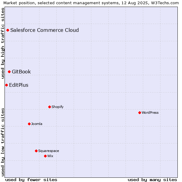 Market position of GitBook vs. Salesforce Commerce Cloud vs. EditPlus