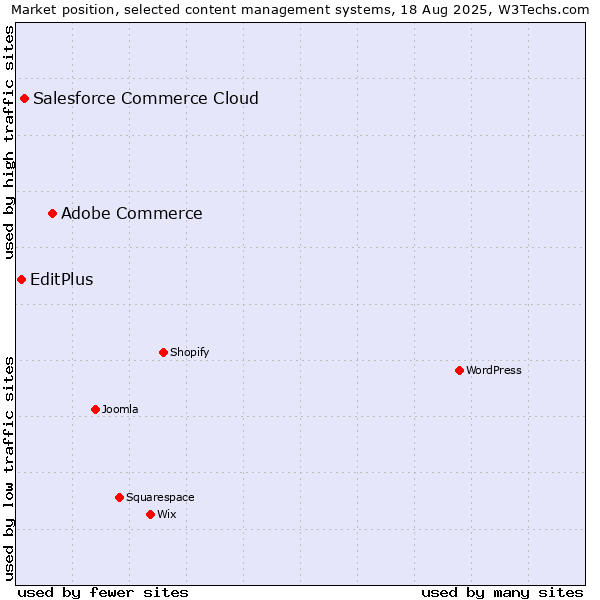 Market position of Adobe Commerce vs. Salesforce Commerce Cloud vs. EditPlus