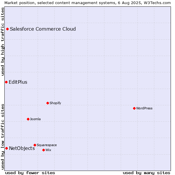 Market position of Salesforce Commerce Cloud vs. NetObjects vs. EditPlus