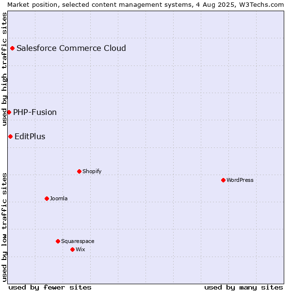 Market position of Salesforce Commerce Cloud vs. EditPlus vs. PHP-Fusion