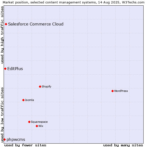 Market position of Salesforce Commerce Cloud vs. EditPlus vs. phpwcms