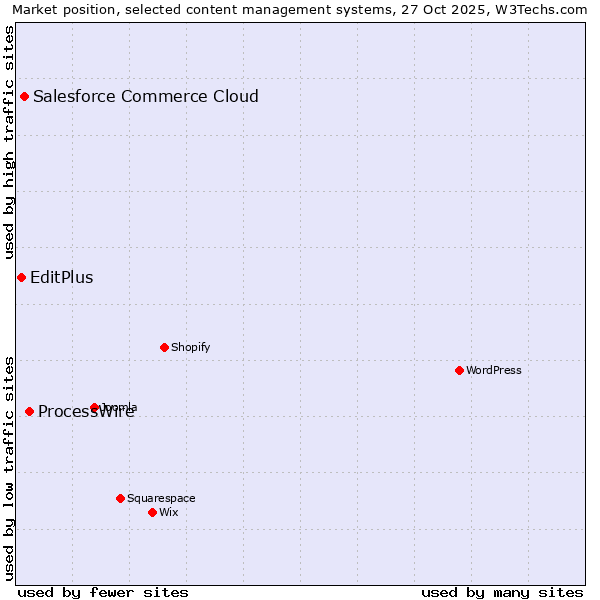 Market position of ProcessWire vs. Salesforce Commerce Cloud vs. EditPlus