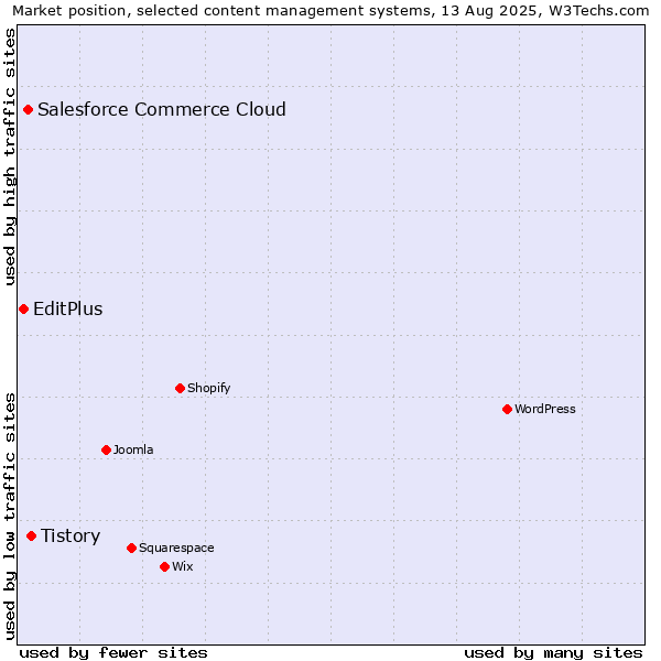 Market position of Tistory vs. Salesforce Commerce Cloud vs. EditPlus