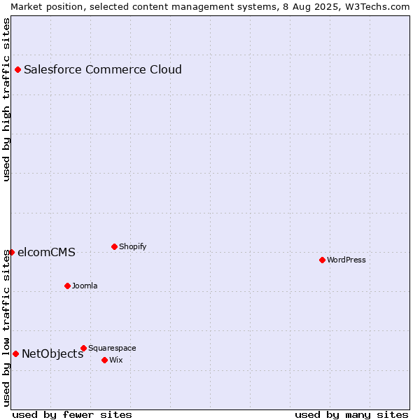 Market position of Salesforce Commerce Cloud vs. NetObjects vs. elcomCMS
