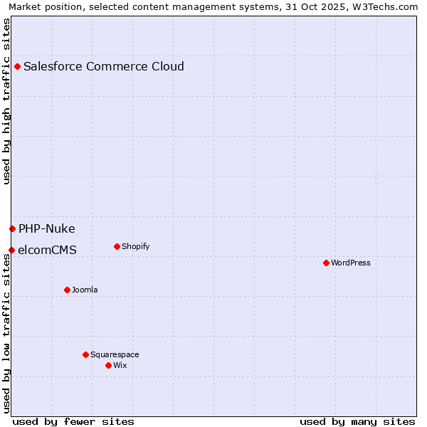 Market position of Salesforce Commerce Cloud vs. PHP-Nuke vs. elcomCMS