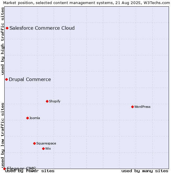 Market position of Salesforce Commerce Cloud vs. Drupal Commerce vs. Eleanor CMS