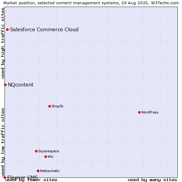 Market position of Salesforce Commerce Cloud vs. NQcontent vs. Eleanor CMS