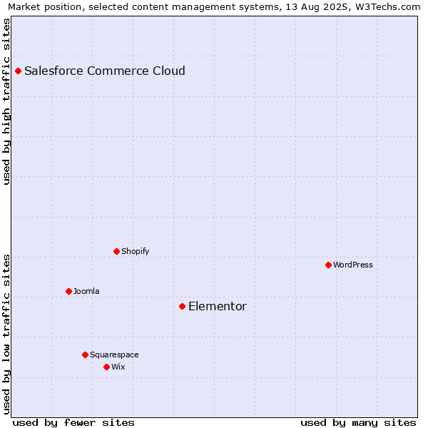 Market position of Elementor vs. Salesforce Commerce Cloud