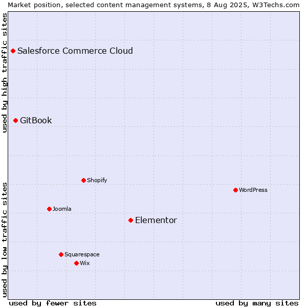 Market position of Elementor vs. GitBook vs. Salesforce Commerce Cloud