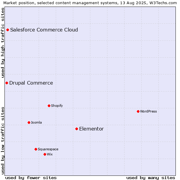 Market position of Elementor vs. Salesforce Commerce Cloud vs. Drupal Commerce