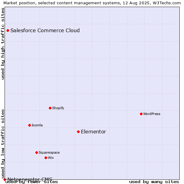 Market position of Elementor vs. Salesforce Commerce Cloud vs. Netgenerator CMS