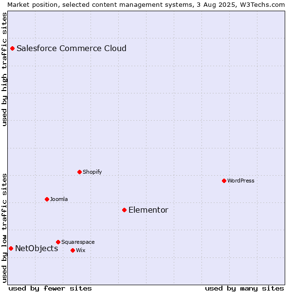 Market position of Elementor vs. Salesforce Commerce Cloud vs. NetObjects