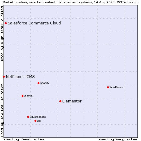 Market position of Elementor vs. Salesforce Commerce Cloud vs. NetPlanet iCMS