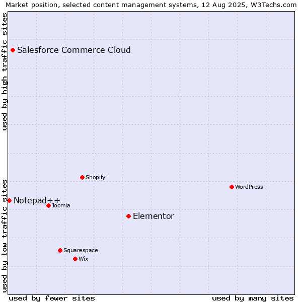 Market position of Elementor vs. Salesforce Commerce Cloud vs. Notepad++