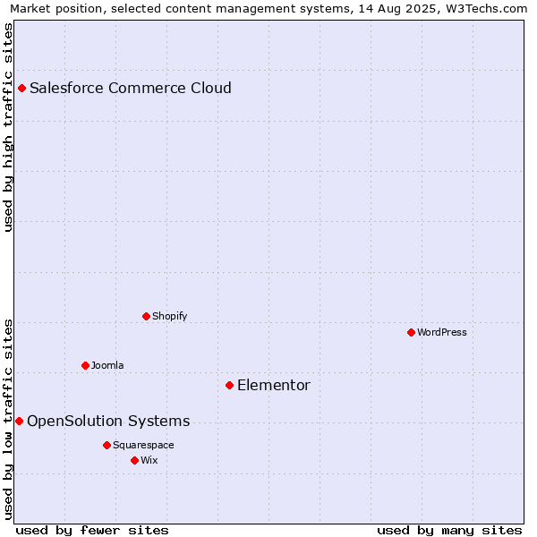 Market position of Elementor vs. Salesforce Commerce Cloud vs. OpenSolution Systems
