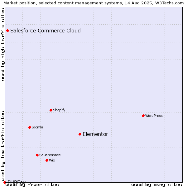 Market position of Elementor vs. Salesforce Commerce Cloud vs. PHPFox