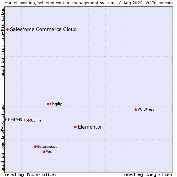 Market position of Elementor vs. Salesforce Commerce Cloud vs. PHP-Nuke