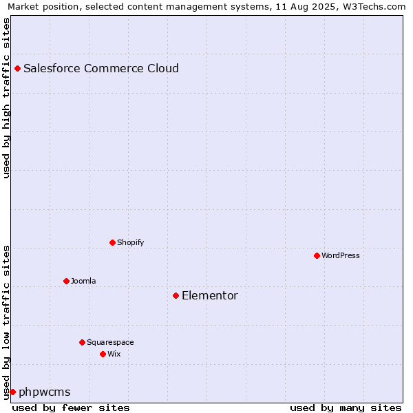 Market position of Elementor vs. Salesforce Commerce Cloud vs. phpwcms