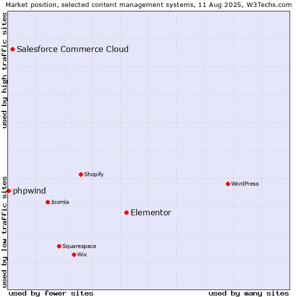 Market position of Elementor vs. Salesforce Commerce Cloud vs. phpwind