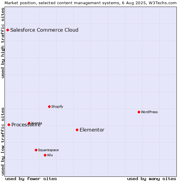 Market position of Elementor vs. ProcessWire vs. Salesforce Commerce Cloud