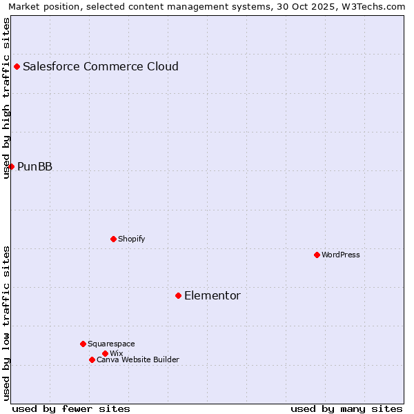 Market position of Elementor vs. Salesforce Commerce Cloud vs. PunBB