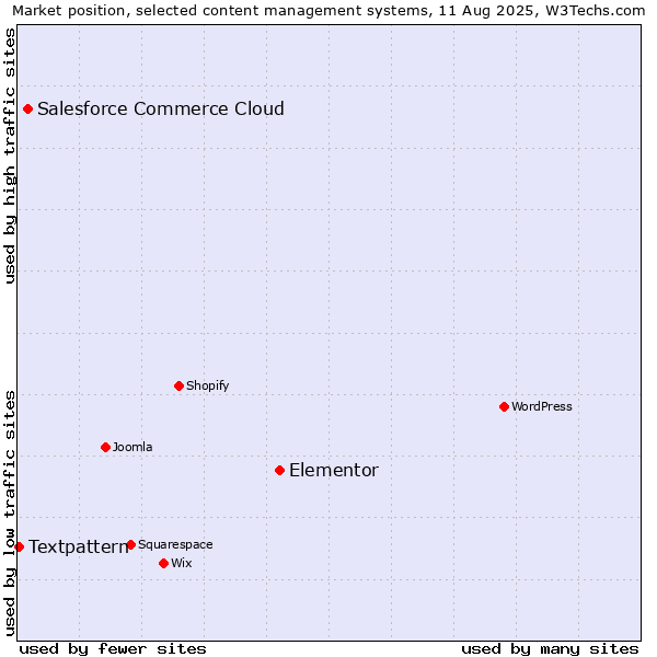 Market position of Elementor vs. Salesforce Commerce Cloud vs. Textpattern