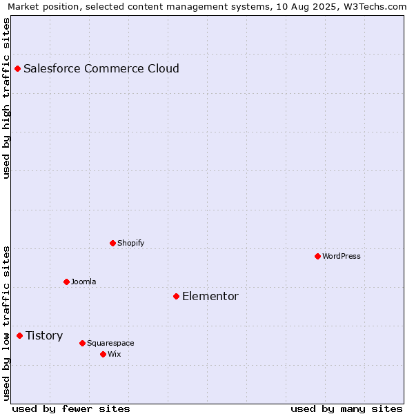 Market position of Elementor vs. Tistory vs. Salesforce Commerce Cloud