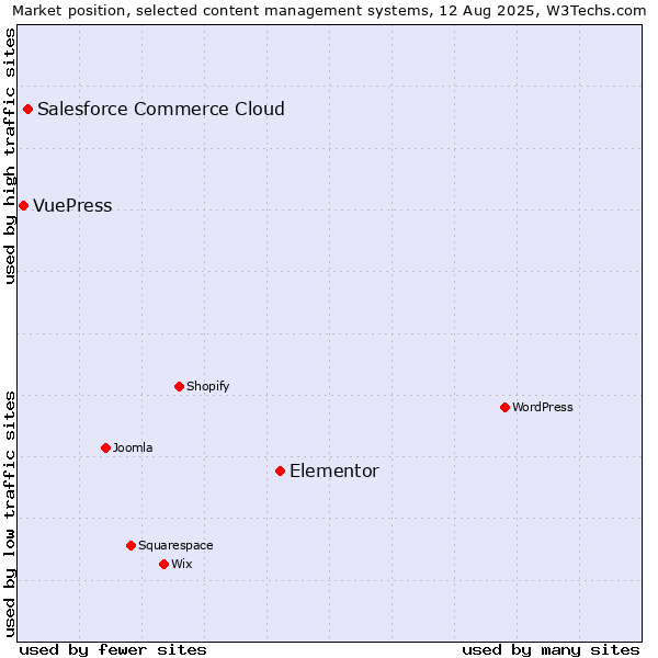 Market position of Elementor vs. Salesforce Commerce Cloud vs. VuePress