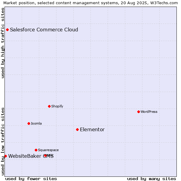 Market position of Elementor vs. Salesforce Commerce Cloud vs. WebsiteBaker CMS