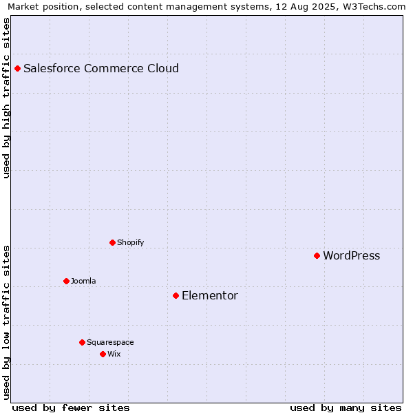 Market position of WordPress vs. Elementor vs. Salesforce Commerce Cloud