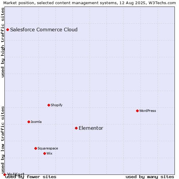 Market position of Elementor vs. Salesforce Commerce Cloud vs. Yo!Kart