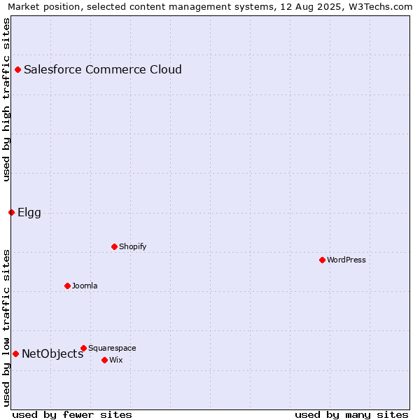 Market position of Salesforce Commerce Cloud vs. NetObjects vs. Elgg