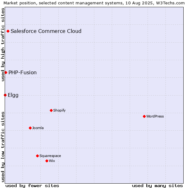 Market position of Salesforce Commerce Cloud vs. PHP-Fusion vs. Elgg