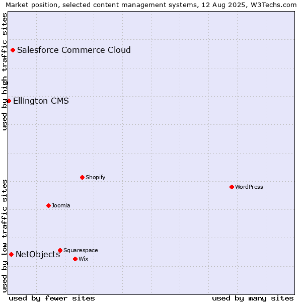 Market position of Salesforce Commerce Cloud vs. NetObjects vs. Ellington CMS
