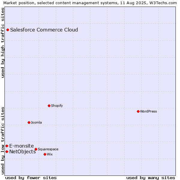 Market position of Salesforce Commerce Cloud vs. E-monsite vs. NetObjects