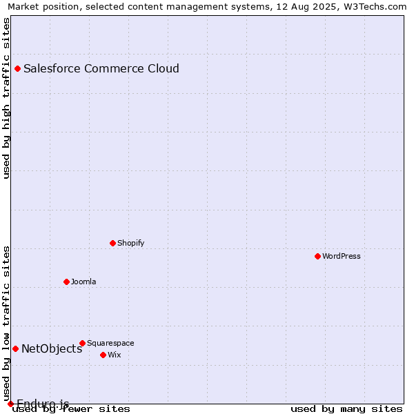 Market position of Salesforce Commerce Cloud vs. NetObjects vs. Enduro.js