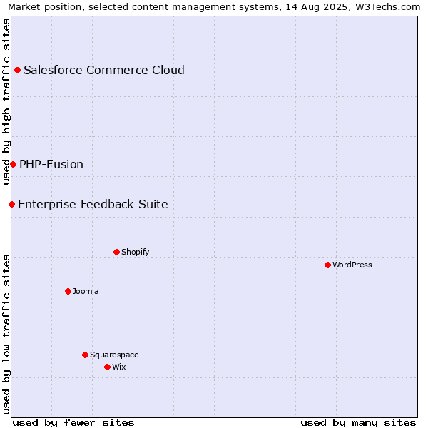 Market position of Salesforce Commerce Cloud vs. PHP-Fusion vs. Enterprise Feedback Suite