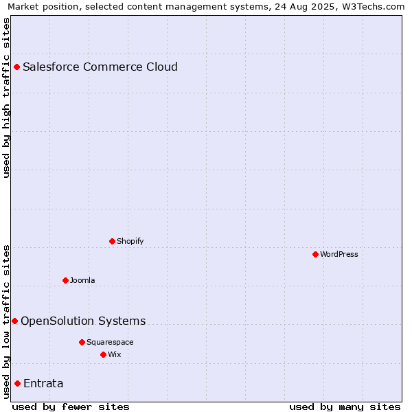 Market position of Entrata vs. Salesforce Commerce Cloud vs. OpenSolution Systems