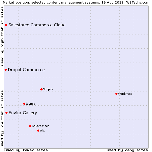 Market position of Envira Gallery vs. Salesforce Commerce Cloud vs. Drupal Commerce