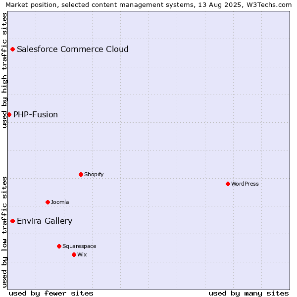 Market position of Envira Gallery vs. Salesforce Commerce Cloud vs. PHP-Fusion