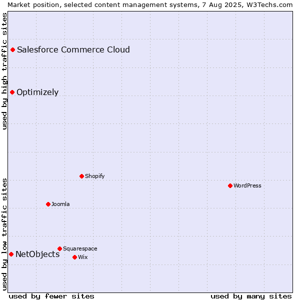 Market position of Salesforce Commerce Cloud vs. Optimizely vs. NetObjects