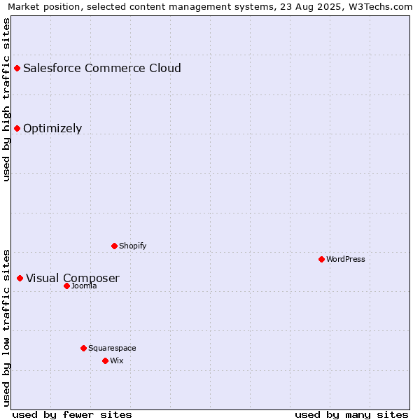 Market position of Visual Composer vs. Salesforce Commerce Cloud vs. Optimizely