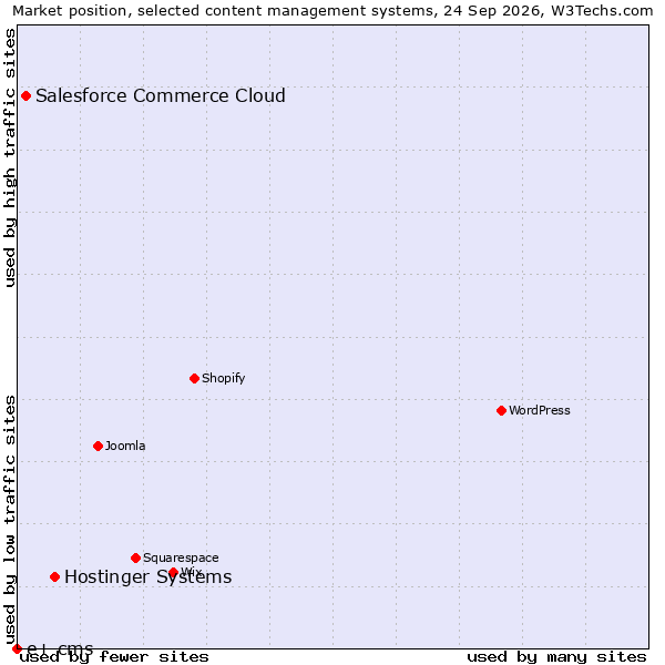 Market position of Hostinger Systems vs. Salesforce Commerce Cloud vs. e+ cms