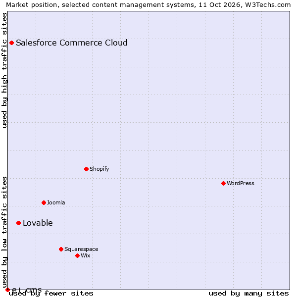 Market position of Lovable vs. Salesforce Commerce Cloud vs. e+ cms